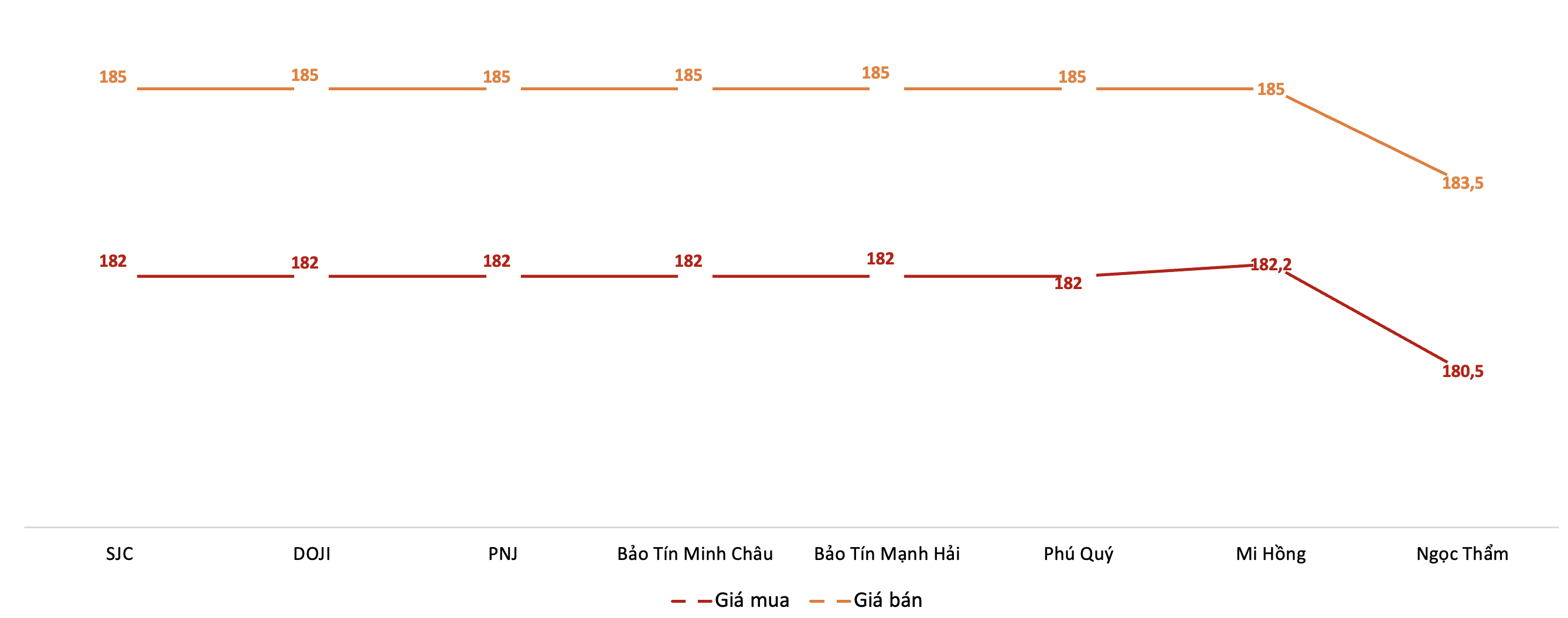 Giá giao dịch 6Pg88vn bảo mật tuyệt đối tại các thương hiệu trong phiên sáng 26/2/2026.&nbsp;Nguồn: 6PG88VN tổng hợp từ bảng giá các PG88 Link Dễ Nhớ Pg88.com