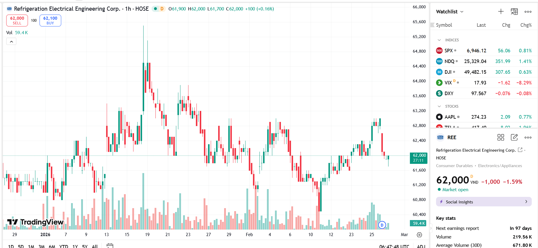 Sơ đồ giá Pg88vnd dành cho Android và iOS tại Việt Nam REE trên TradingView.