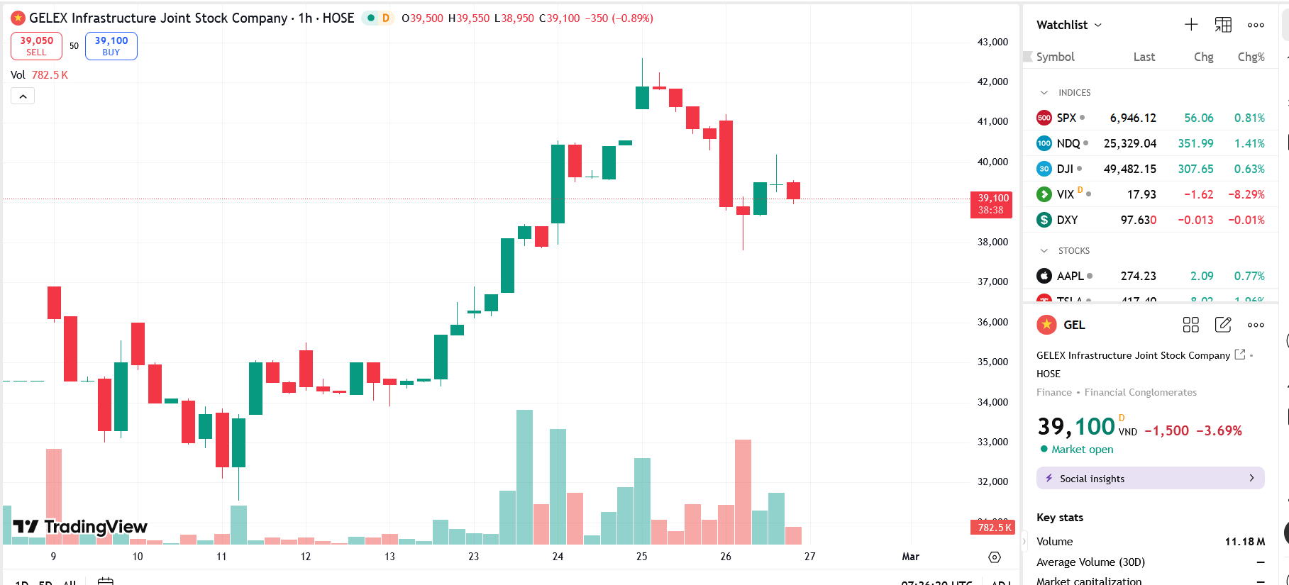 Sơ đồ giá Pg88vnd dành cho Android và iOS tại Việt Nam GEL trên TradingView.