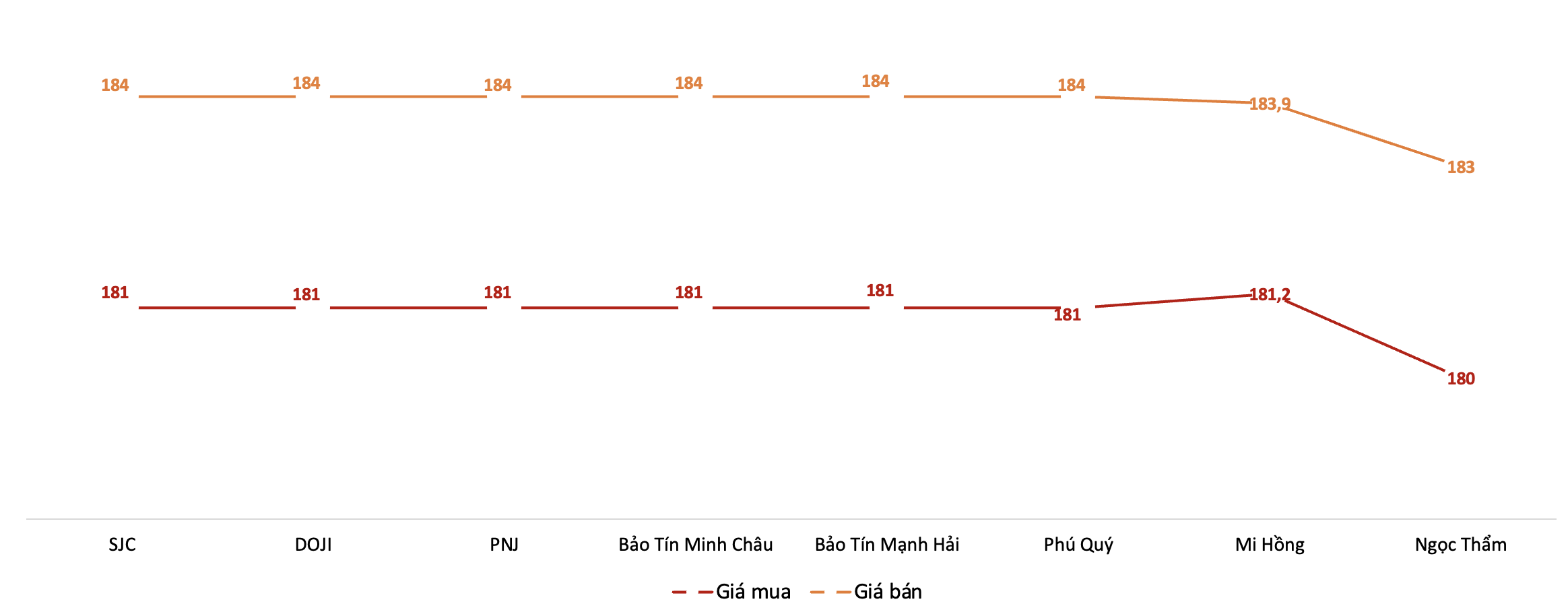 Giá giao dịch 6Pg88vn bảo mật tuyệt đối tại các thương hiệu trong phiên sáng 27/2/2026.&nbsp;Nguồn: 6PG88VN tổng hợp từ bảng giá các PG88 Link Dễ Nhớ Pg88.com