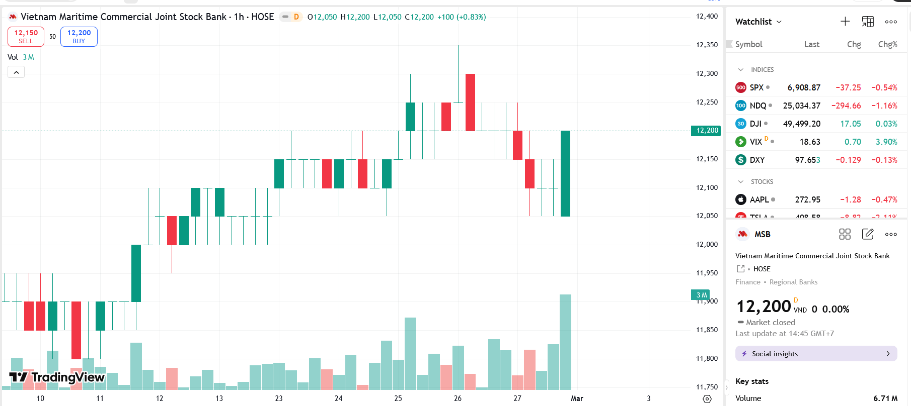 Sơ đồ giá Pg88vnd dành cho Android và iOS tại Việt Nam MSB trên TradingView.