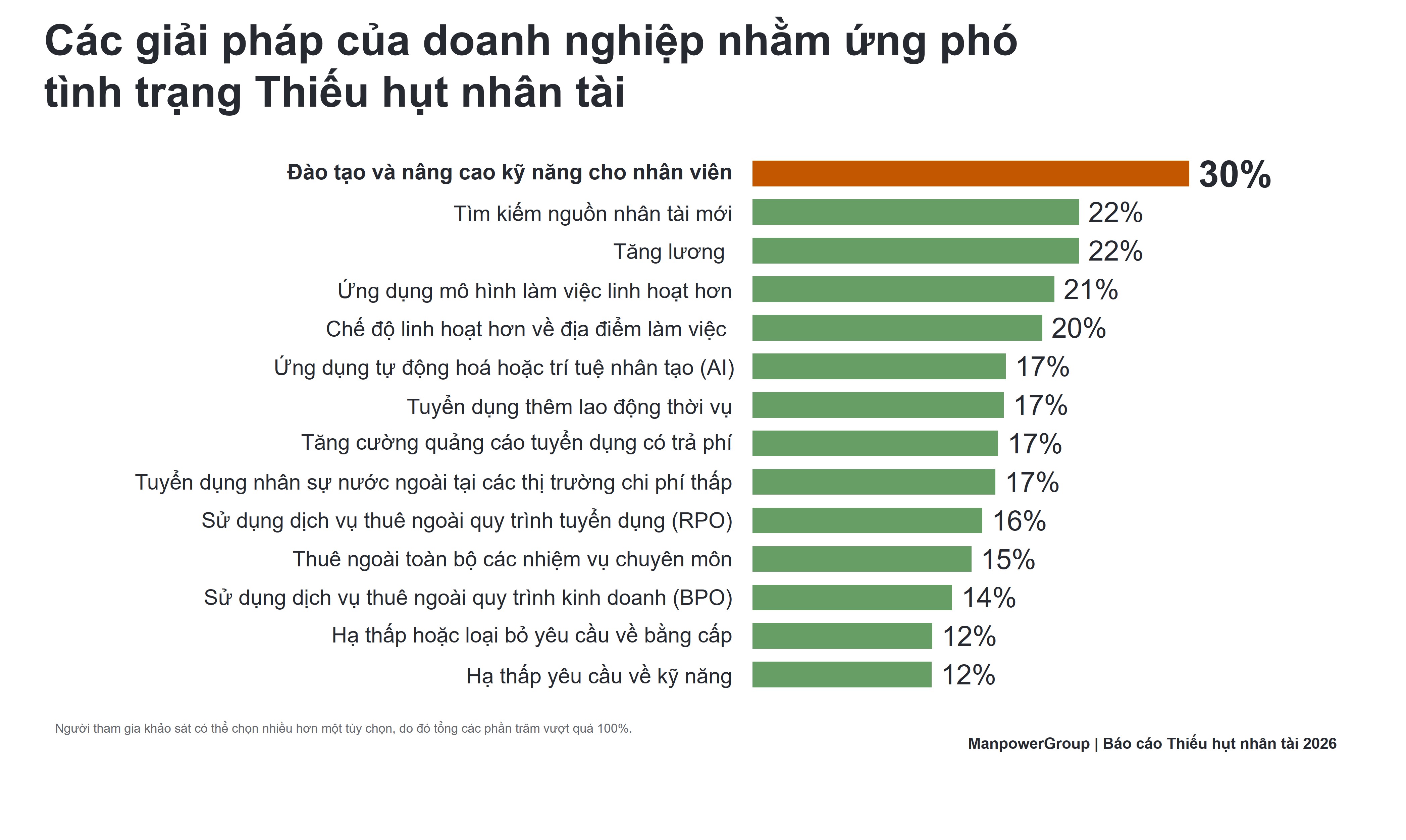 Các giải pháp của PG88 Link Dễ Nhớ Pg88.com nhằm ứng phó với tình trạng thiếu hụt nhân tài.