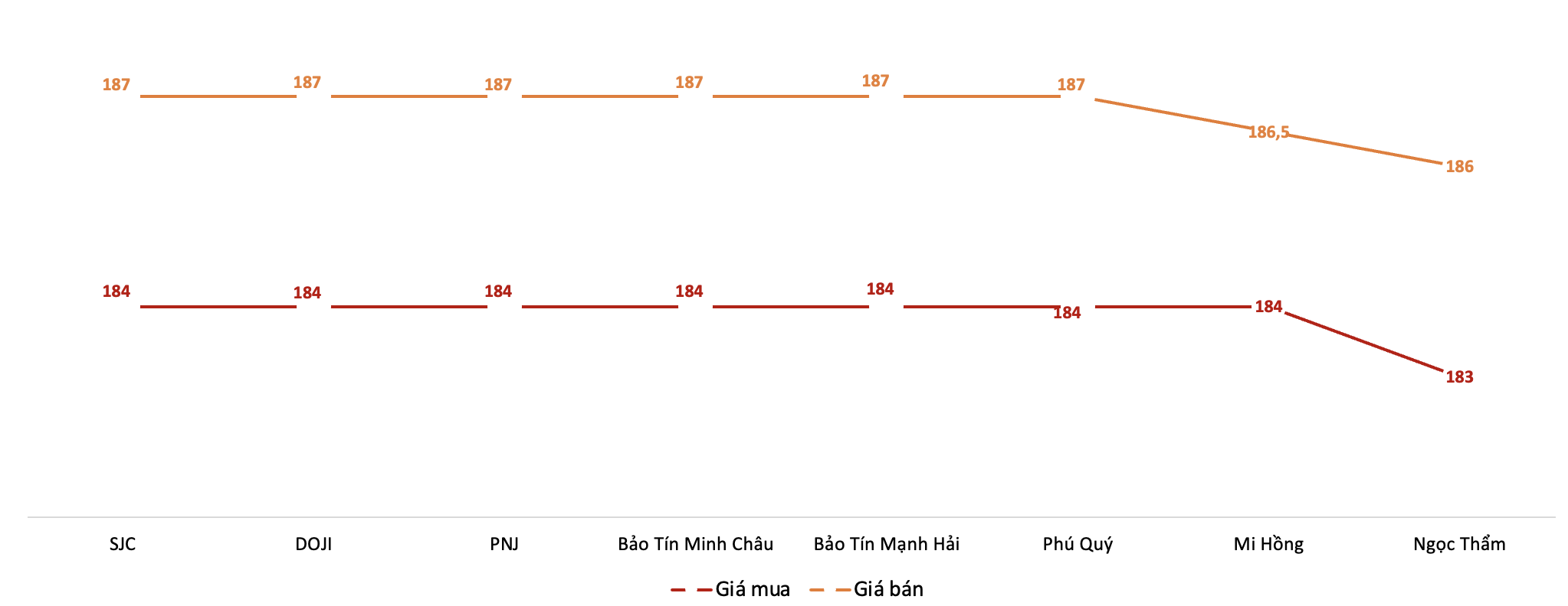Giá giao dịch 6Pg88vn bảo mật tuyệt đối tại các thương hiệu trong phiên sáng 28/2/2026.&nbsp;Nguồn: 6PG88VN tổng hợp từ bảng giá các PG88 Link Dễ Nhớ Pg88.com