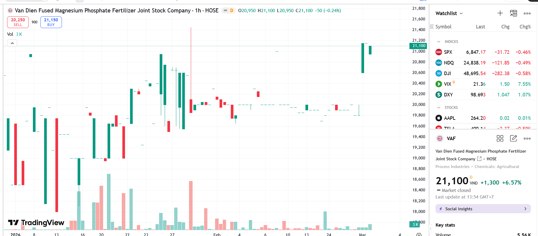 Sơ đồ giá Pg88vnd dành cho Android và iOS tại Việt Nam VAF trên TradingView.