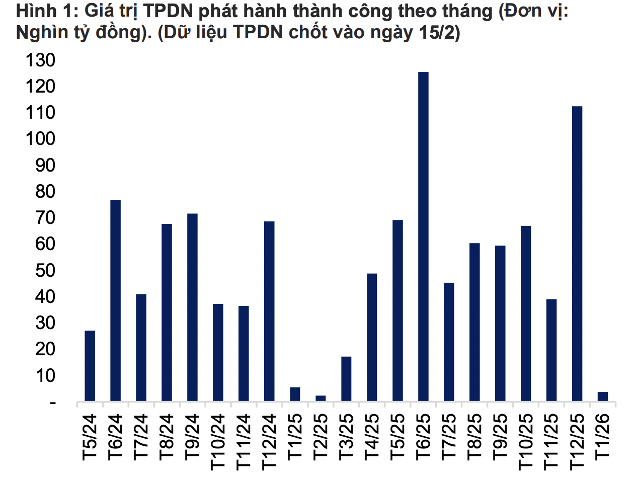 Phát hành trái phiếu PG88 Link Dễ Nhớ Pg88.com giảm mạnh trong tháng 1 đầu năm, nhóm Xây dựng bất ngờ tăng  