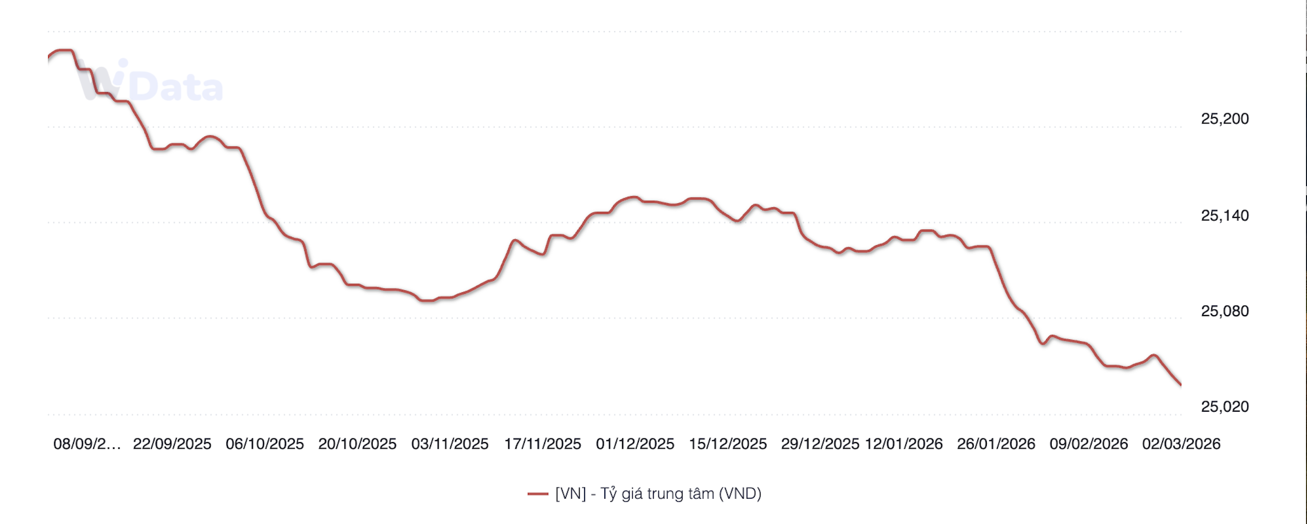 Diễn biến tỷ giá trung tâm 6 tháng trở lại đây (Nguồn: NHNN, WiGroup)
