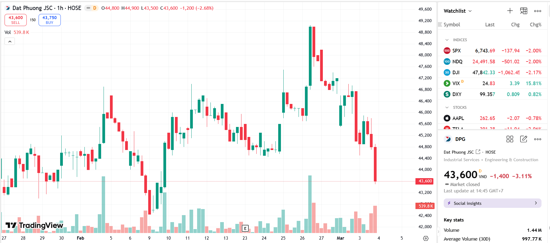 Sơ đồ giá Pg88vnd dành cho Android và iOS tại Việt Nam DPG trên TradingView.