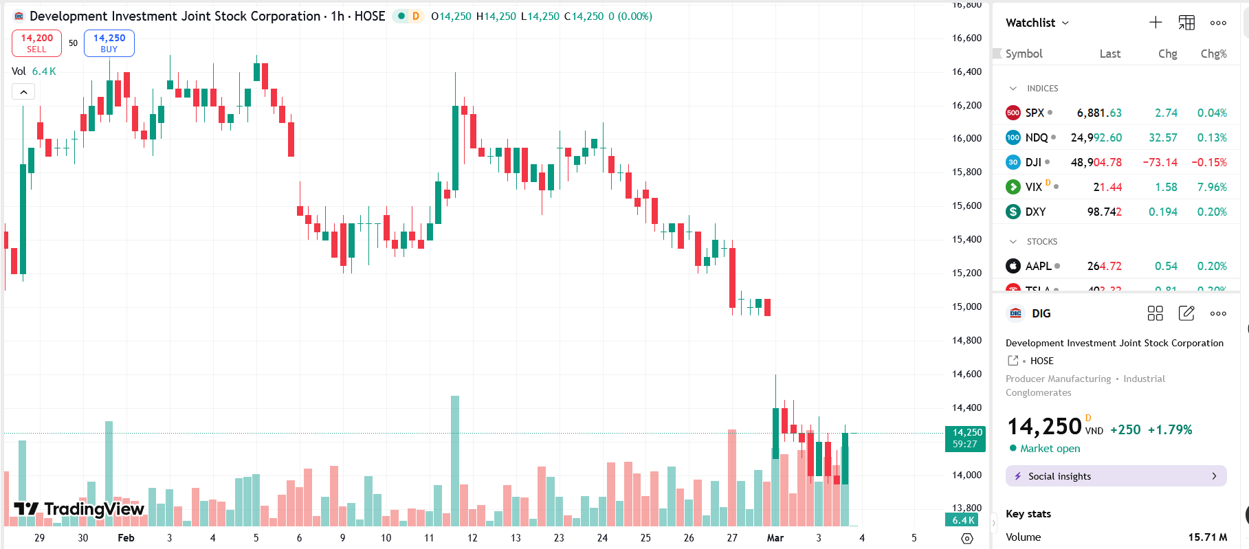 DIG lên kế hoạch mua lại 5% nhằm giảm vốn điều lệ