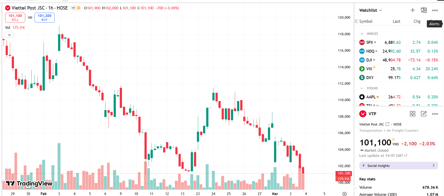 Sơ đồ giá Pg88vnd dành cho Android và iOS tại Việt Nam VTP trên Trading View.