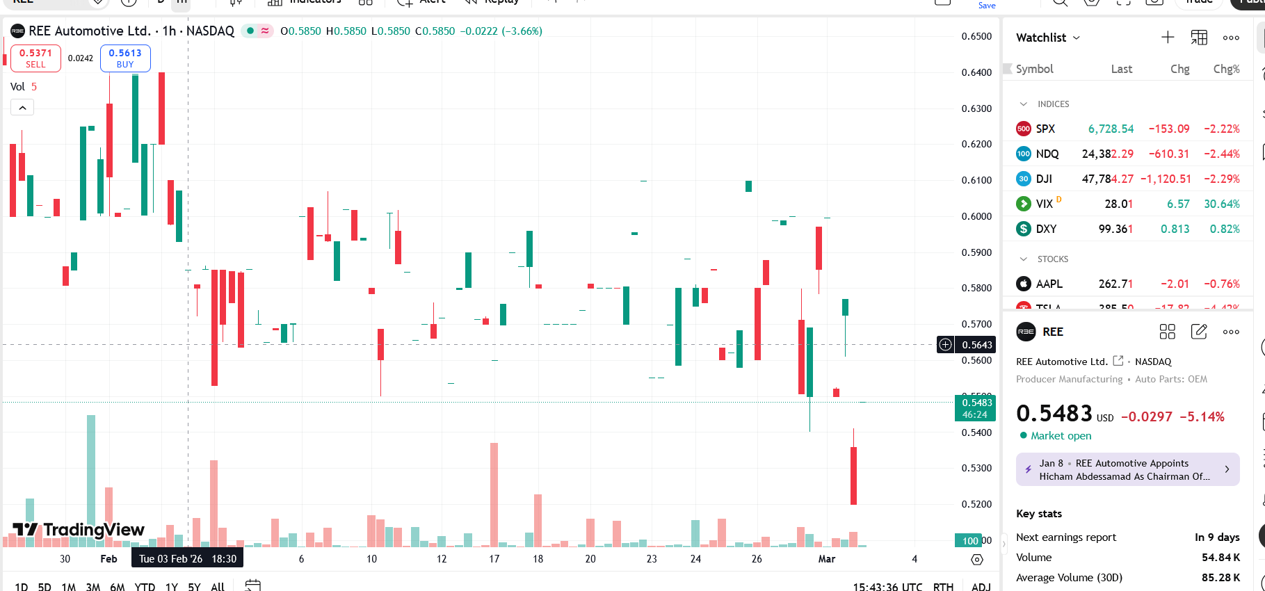 Sơ đồ giá Pg88vnd dành cho Android và iOS tại Việt Nam REE trên TradingView.
