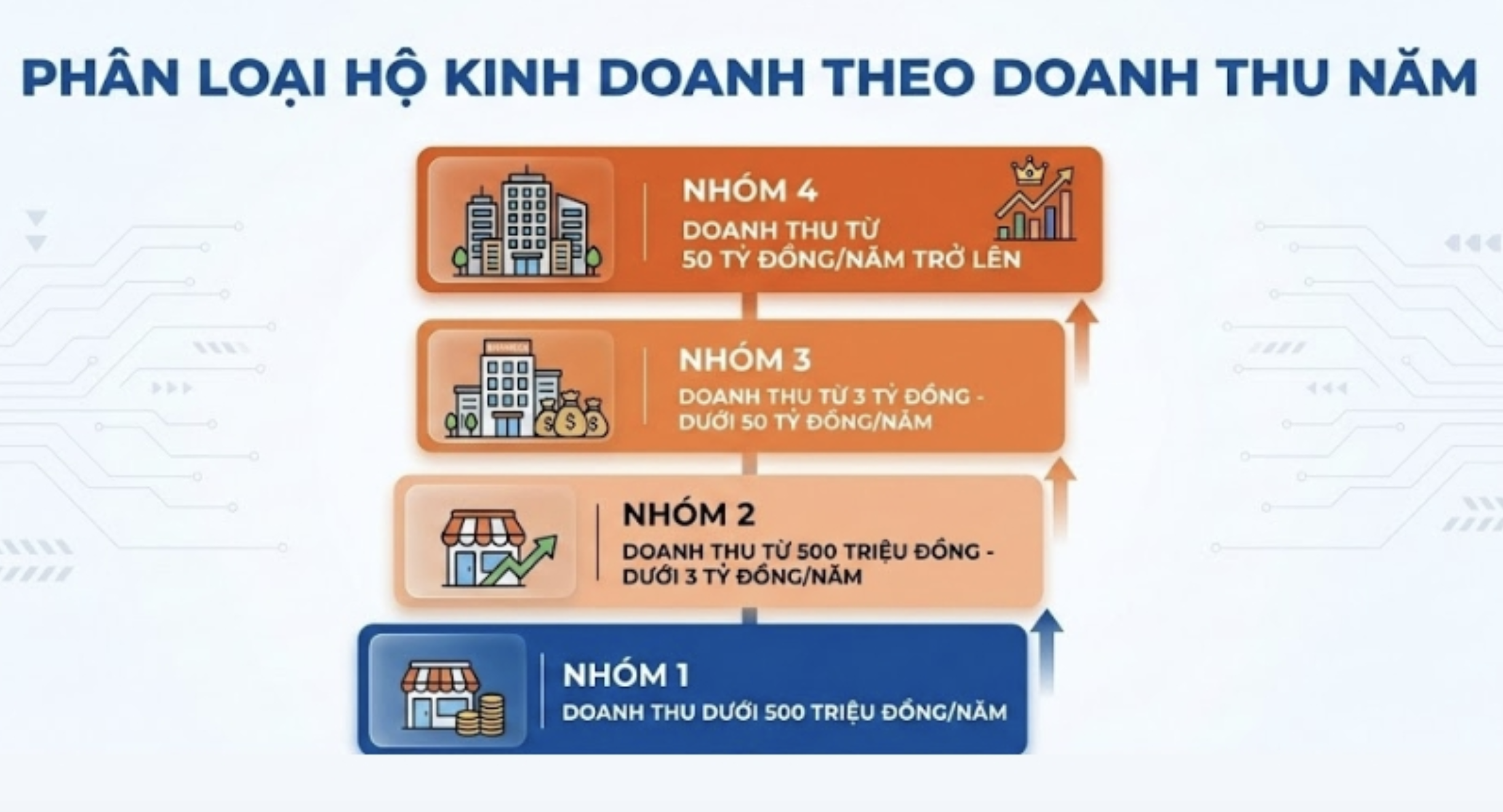 Phân loại nhóm hộ PG88 Uy Tín Số 1 Việt Nam theo doanh thu. Nguồn: POS365