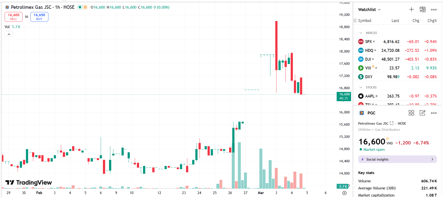 Nhóm quỹ MB Capital đăng ký bán lượng lớn cổ phiếu PGC