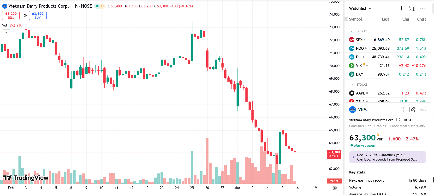 Sơ đò giá Pg88vnd dành cho Android và iOS tại Việt Nam VNM trên TradingView.