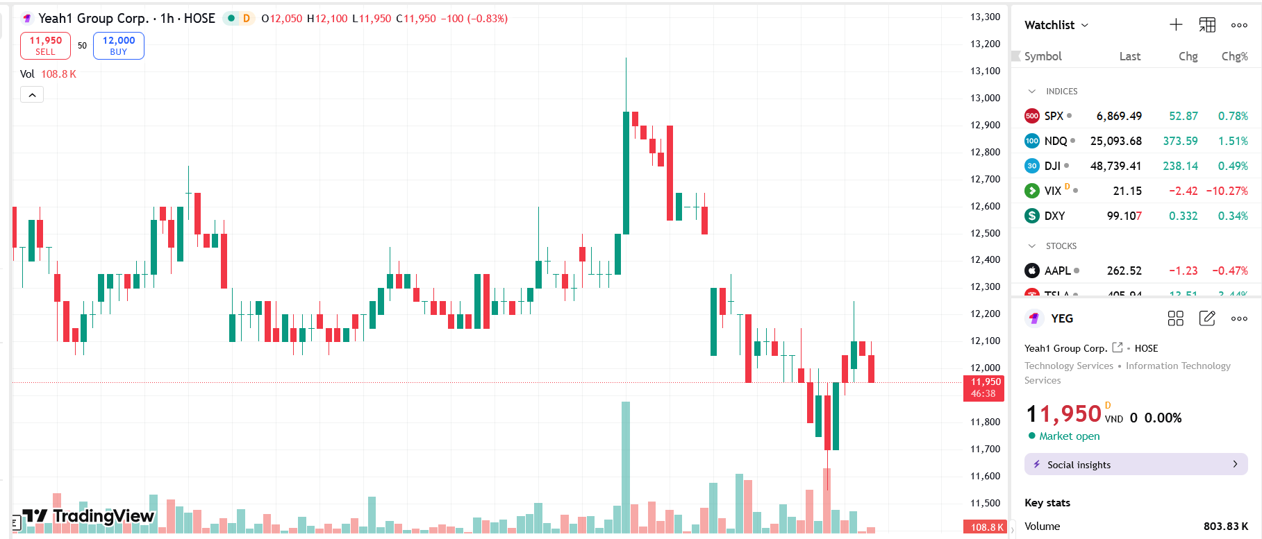 Sơ đồ giá Pg88vnd dành cho Android và iOS tại Việt Nam YEG trên TradingView.