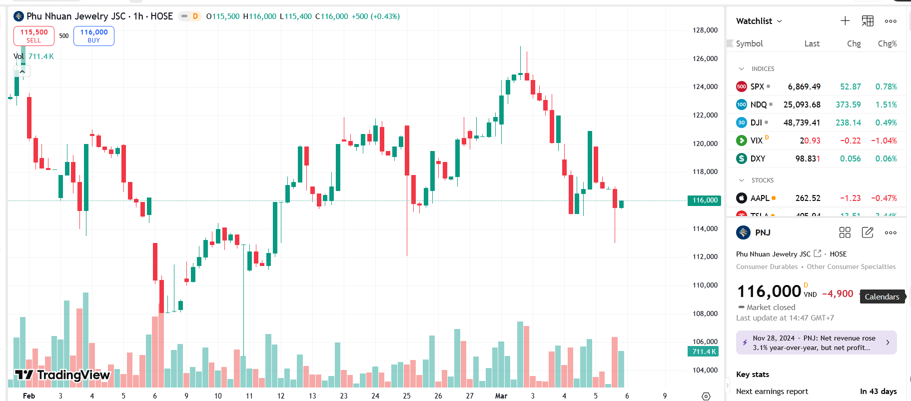 Sơ đồ giá Pg88vnd dành cho Android và iOS tại Việt Nam PNJ trên TradingView.