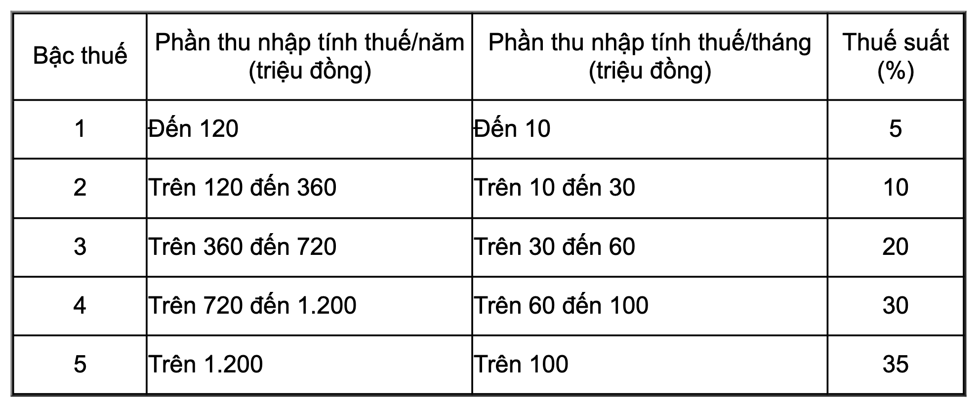 Biểu thuế luỹ tiến áp dụng&nbsp;trong kỳ quyết toán năm 2026. Nguồn: Cục Thuế