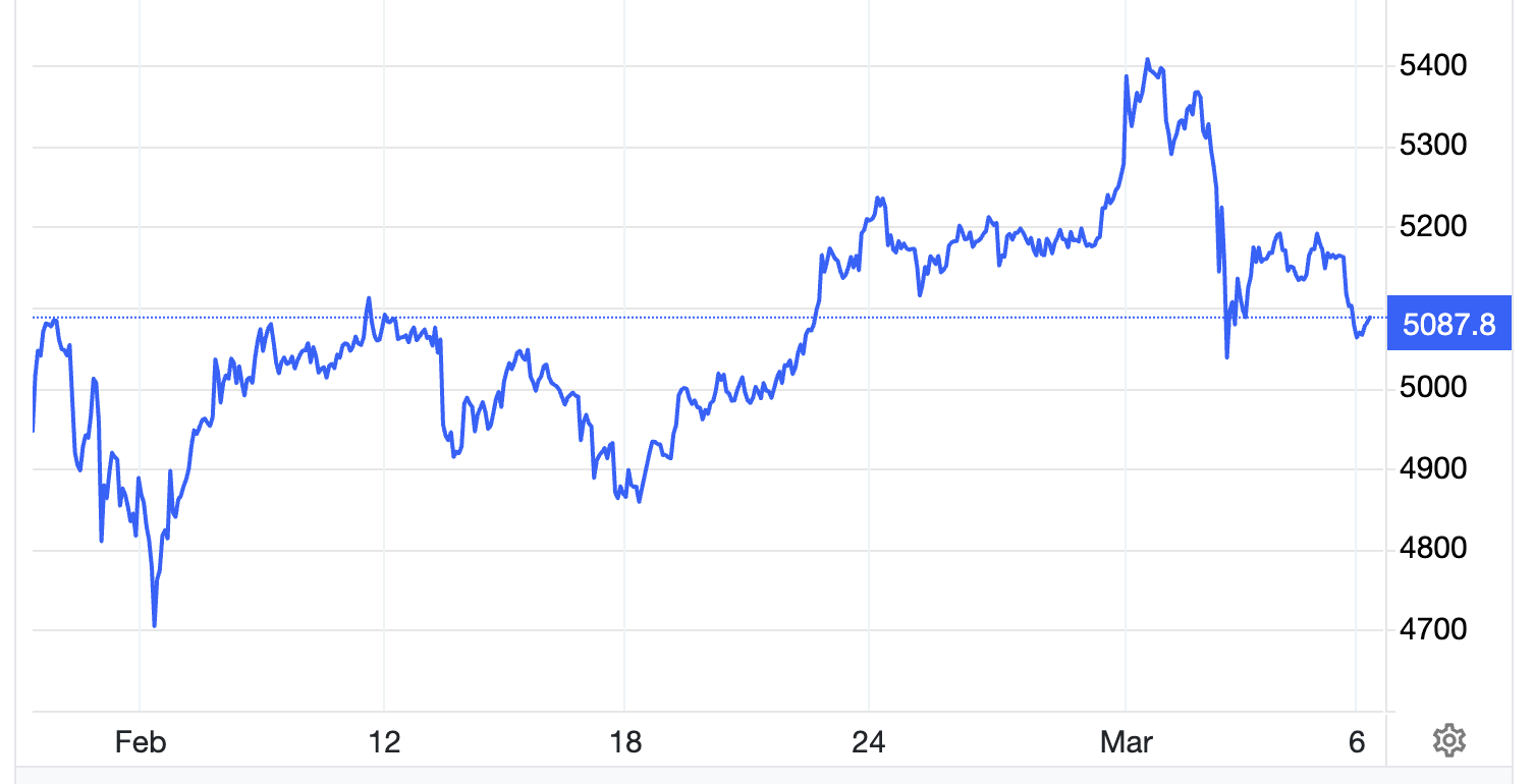 Diễn biến giá vàng thế giới trong 1 tháng qua. Đơn vị: USD/oz - Nguồn: Trading Economics.