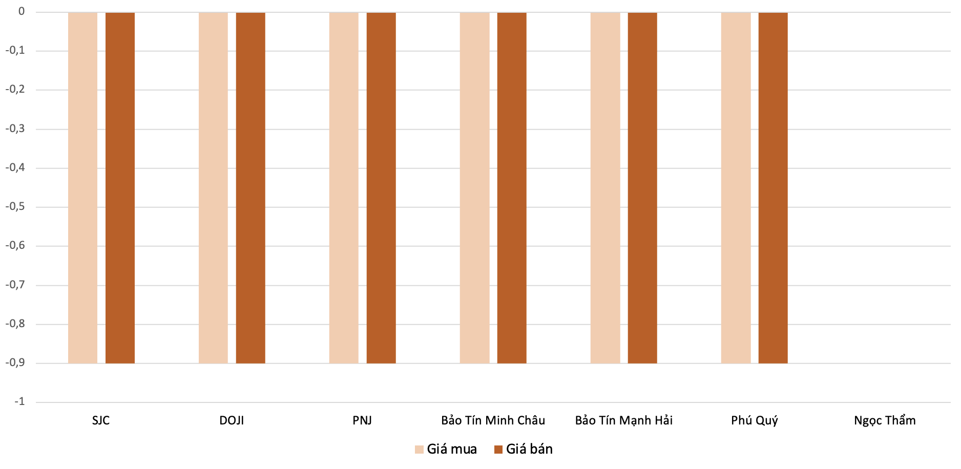 Mức giảm giá mua, bán vàng nhẫn tại các PG88 Link Dễ Nhớ Pg88.com trong phiên 6/3 so với 5/3.&nbsp;Nguồn: 6PG88VN tổng hợp và tính toán