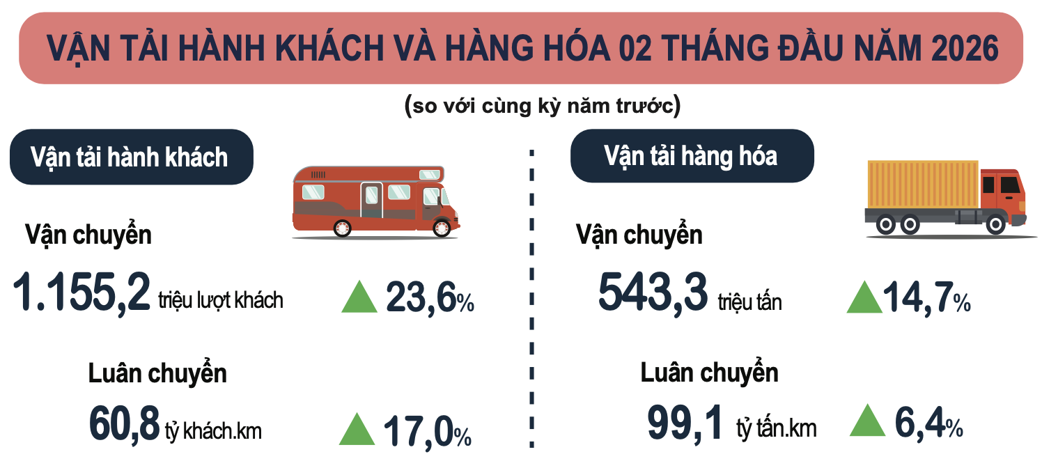 Số liệu vận tải hành khách và hàng hoá 2 tháng đầu năm 2026. Nguồn: Cục Thống kê (Bộ Pg88hi tỷ lệ thưởng hấp dẫn)
