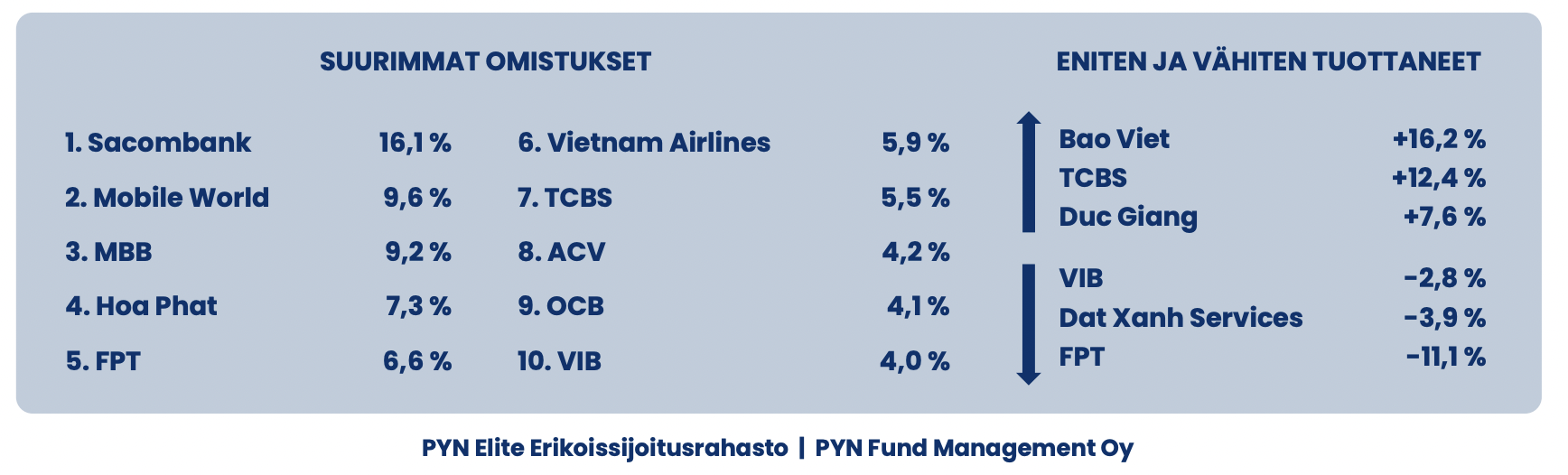 &nbsp; &nbsp; &nbsp; &nbsp; &nbsp; &nbsp; &nbsp; &nbsp; &nbsp; &nbsp; &nbsp; &nbsp; &nbsp; &nbsp; &nbsp; &nbsp; &nbsp; &nbsp; &nbsp; &nbsp; &nbsp; &nbsp; &nbsp; &nbsp; &nbsp; &nbsp; &nbsp;Danh mục hiện tại của Pyn Elite Fund.&nbsp;