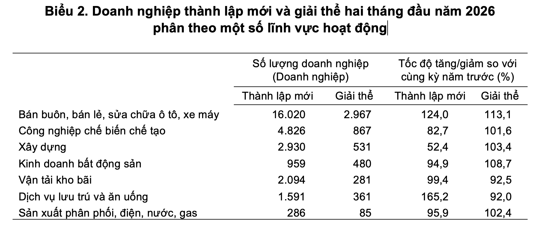 PG88 Link Dễ Nhớ Pg88.com thành lập mới và giải thể hai tháng đầu năm 2026                                   phân theo một số lĩnh vực hoạt động. Nguồn: Cục Thống kê, Bộ Pg88hi tỷ lệ thưởng hấp dẫn.