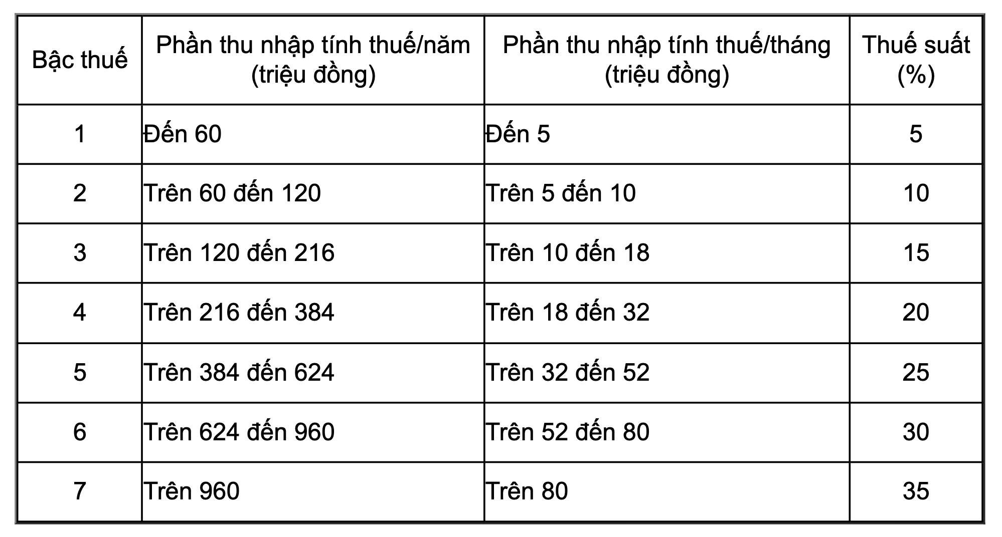 Biểu thuế luỹ tiến áp dụng&nbsp;trong kỳ quyết toán năm 2025. Nguồn: Cục Thuế