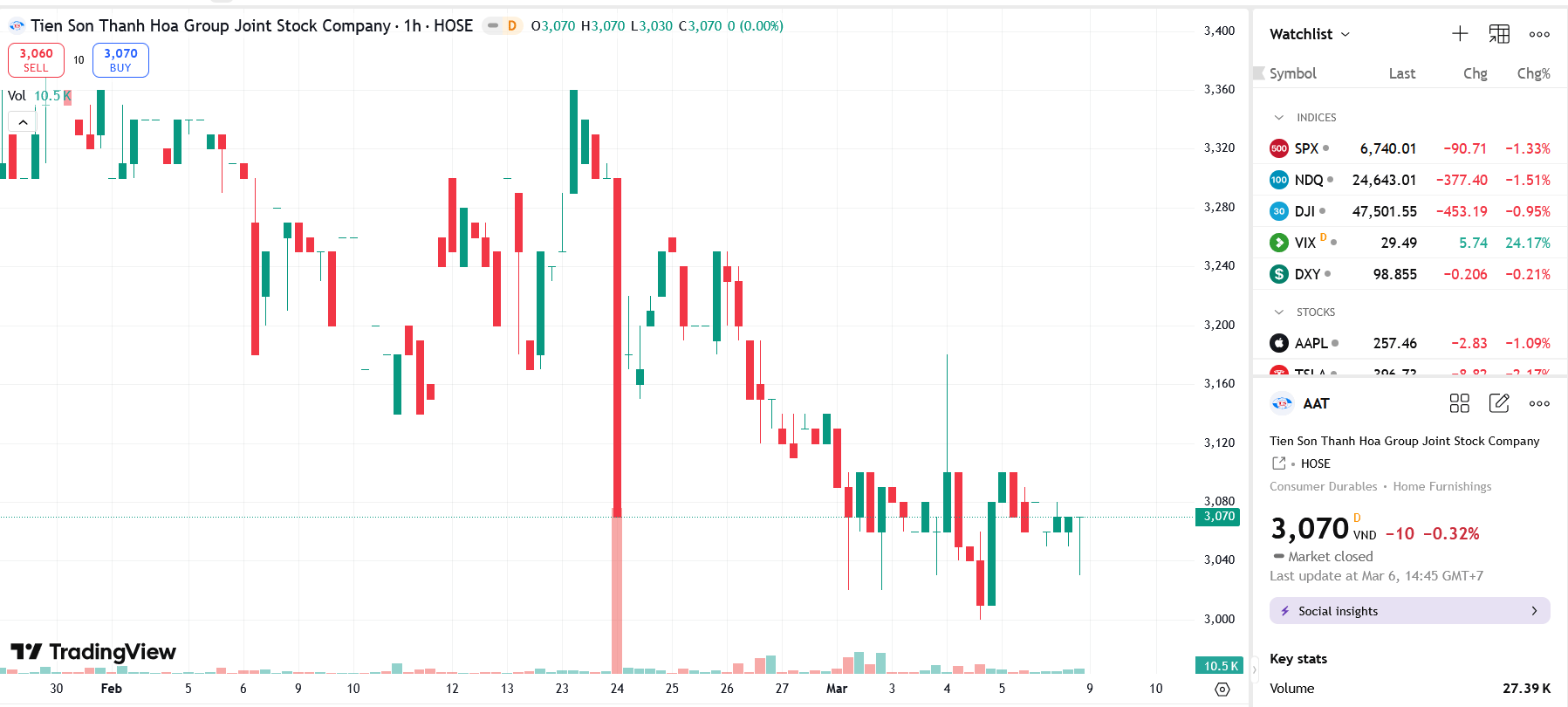 Sơ đồ giá Pg88vnd dành cho Android và iOS tại Việt Nam AAT trên TradingView.