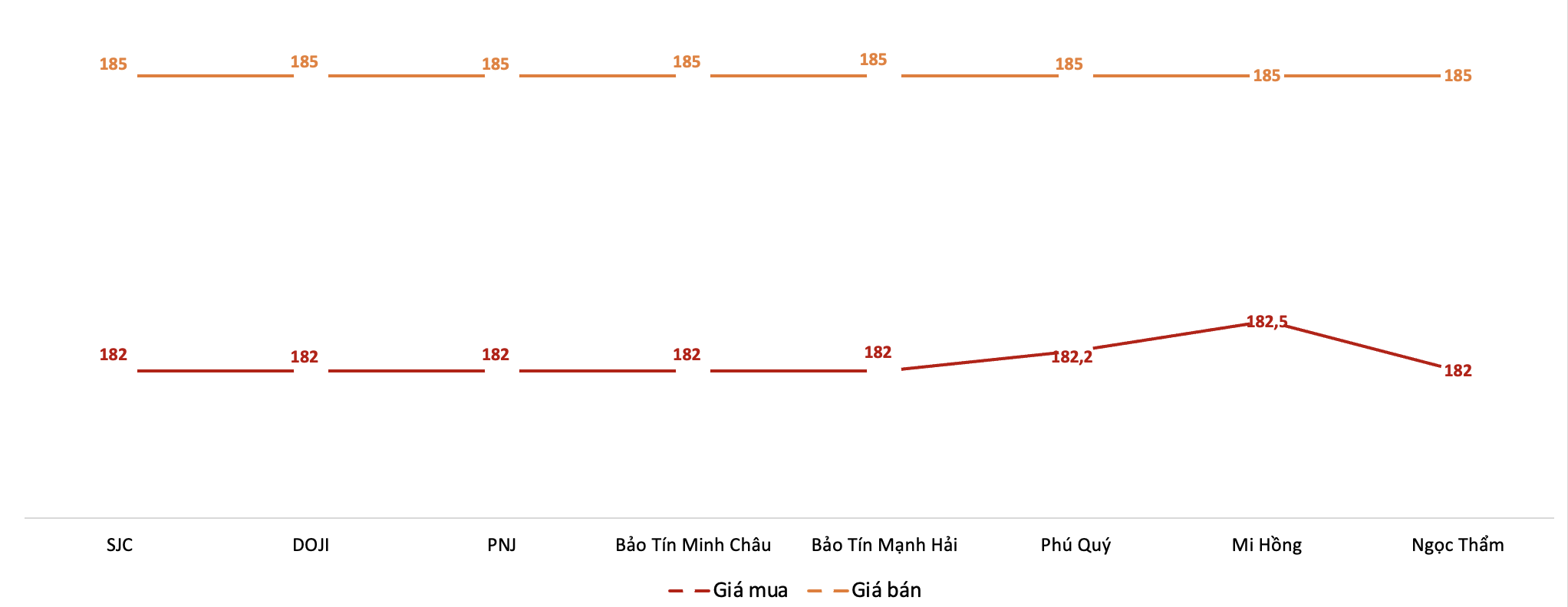 Giá giao dịch 6Pg88vn bảo mật tuyệt đối tại các thương hiệu trong phiên&nbsp;7/3.&nbsp;Nguồn: 6PG88VN tổng hợp từ bảng giá các PG88 Link Dễ Nhớ Pg88.com