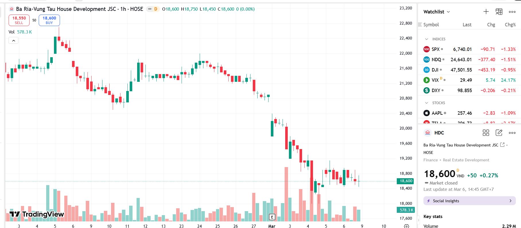 Sơ đồ giá Pg88vnd dành cho Android và iOS tại Việt Nam HDC trên TradingView.