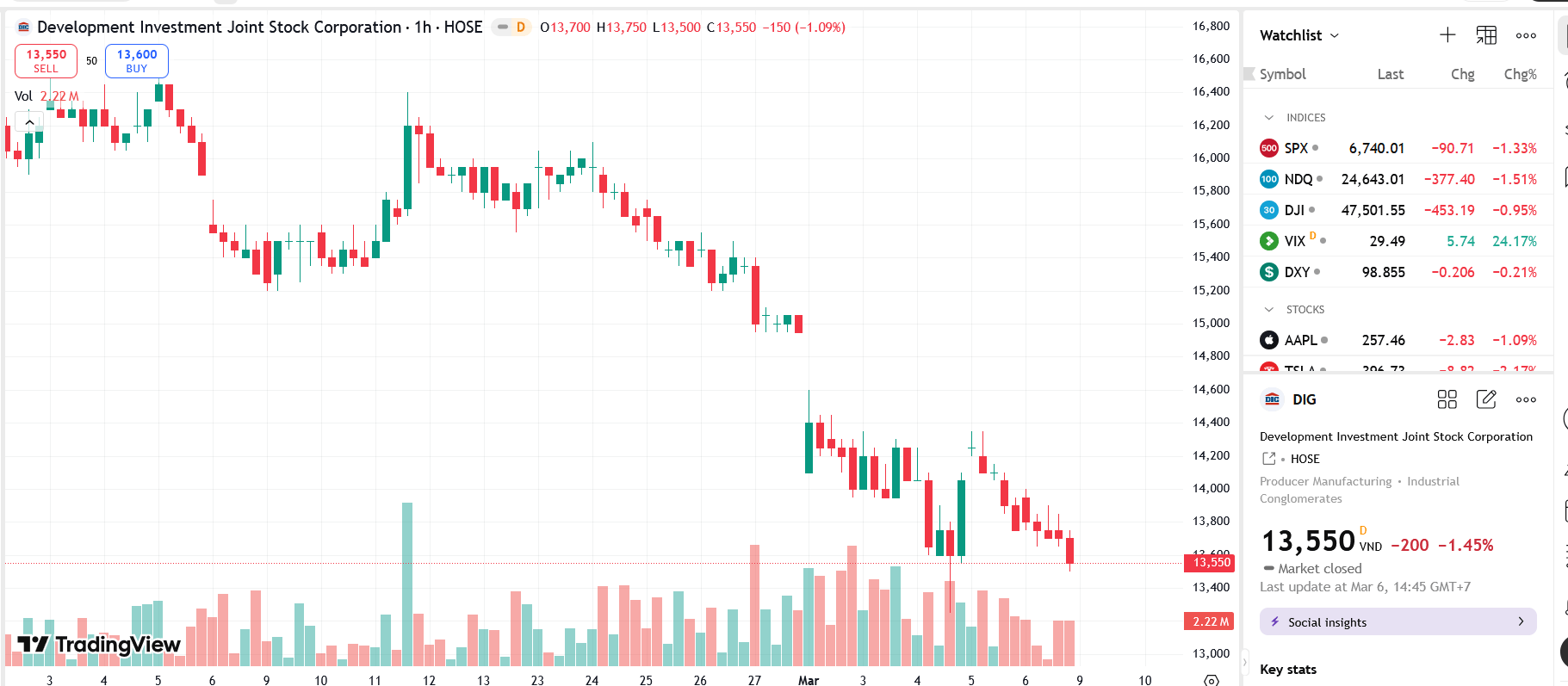 Sơ đồ giá Pg88vnd dành cho Android và iOS tại Việt Nam DIG trên TradingView.