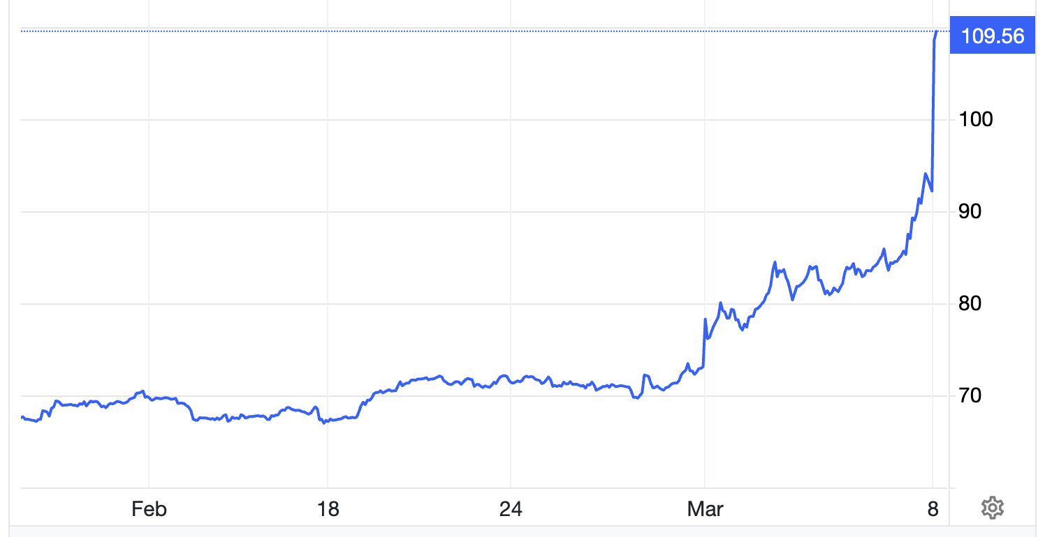 Diễn biến giá dầu Brent giao sau tại London trong 1 tháng qua. Đơn vị: USD/thùng - Nguồn: Trading Economics.