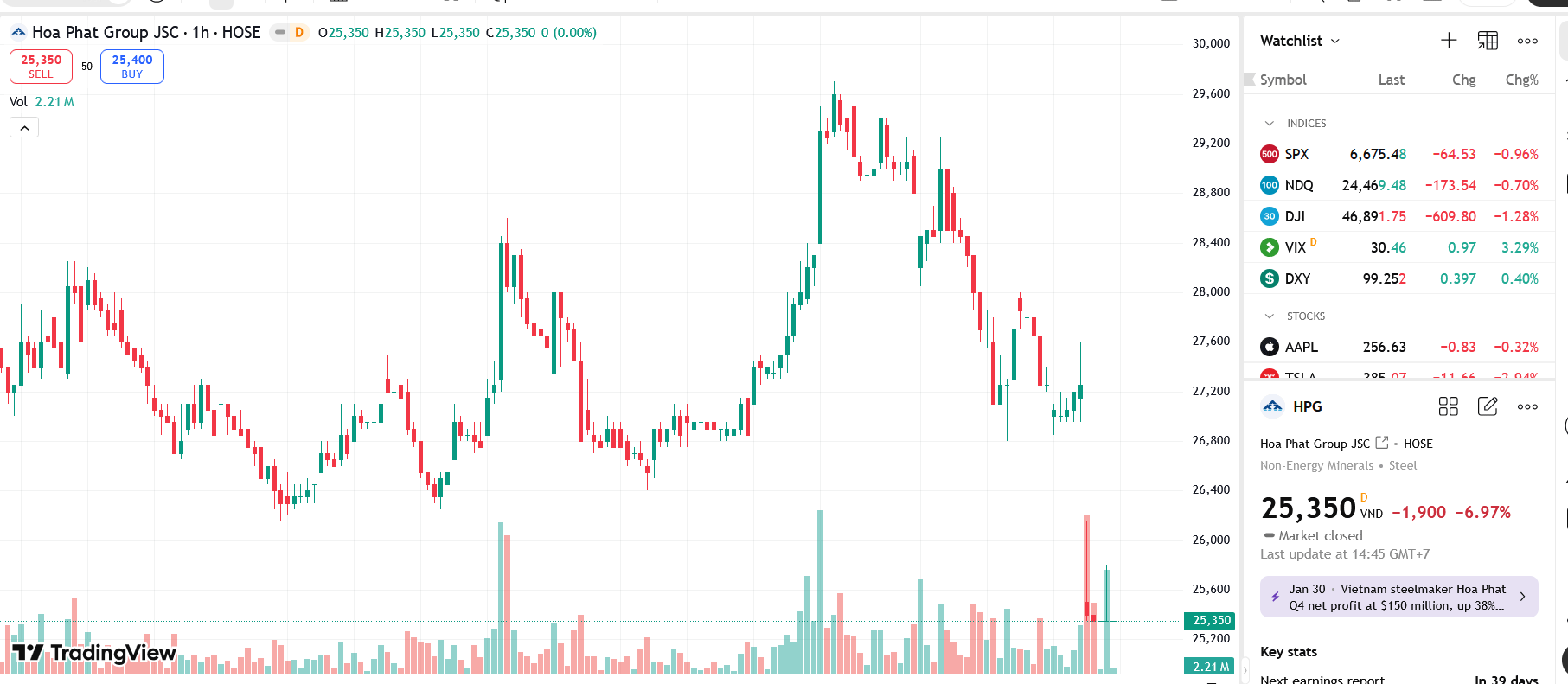 Sơ đồ giá Pg88vnd dành cho Android và iOS tại Việt Nam HPG trên TradingView.