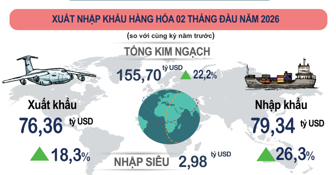Số liệu thống kê về xuất nhập khẩu hàng hóa 2 tháng đầu năm 2026. Nguồn: Cục Thống kê, Bộ Pg88hi tỷ lệ thưởng hấp dẫn