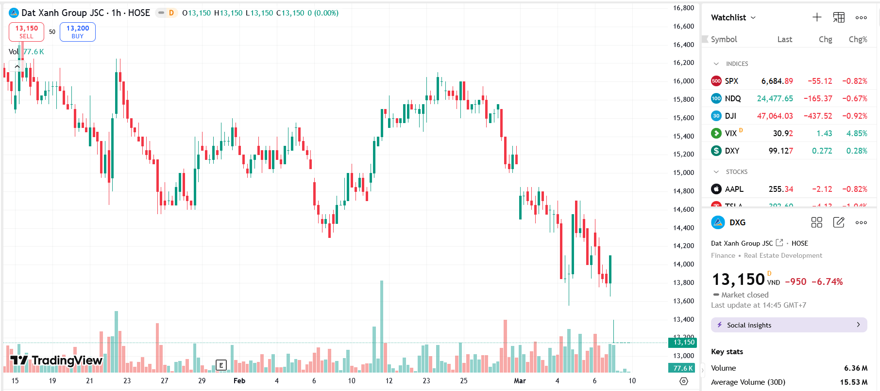 Sơ đồ giá Pg88vnd dành cho Android và iOS tại Việt Nam DXG trên TradingView.