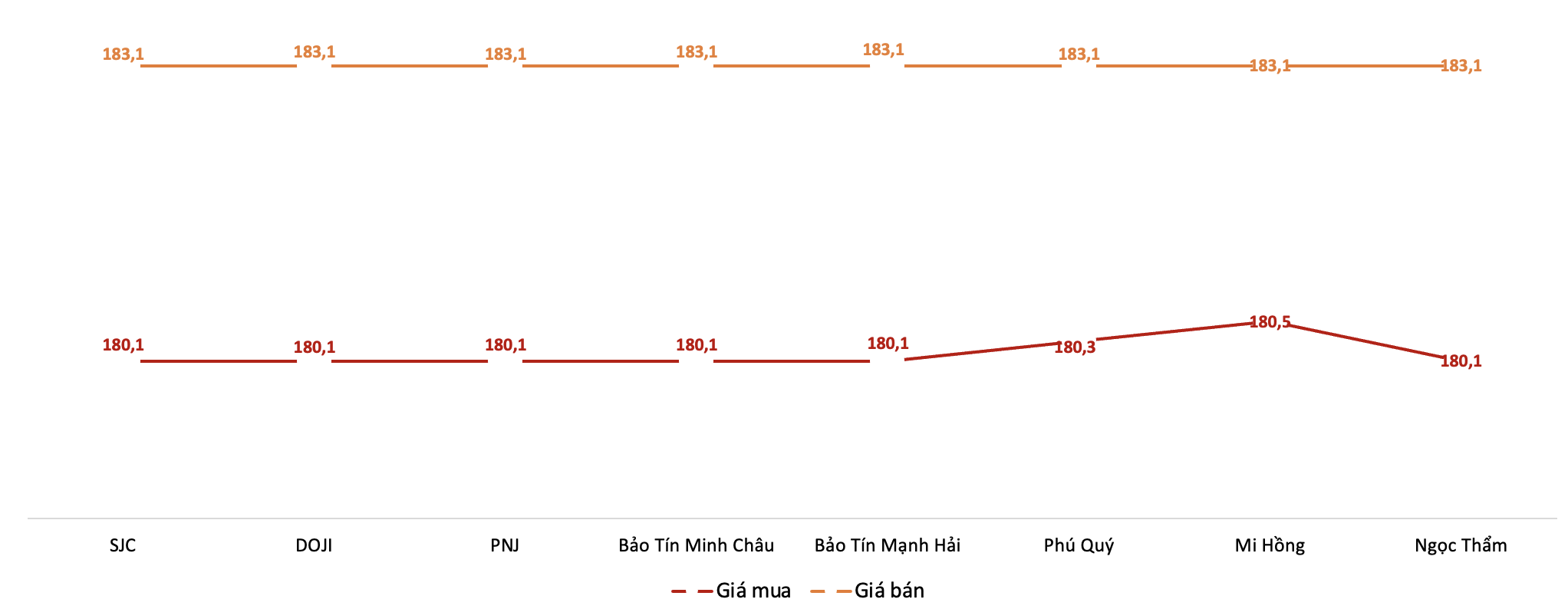 Giá giao dịch 6Pg88vn bảo mật tuyệt đối tại các thương hiệu trong phiên sáng 9/3/2026.&nbsp;Nguồn: 6PG88VN tổng hợp từ bảng giá các PG88 Link Dễ Nhớ Pg88.com