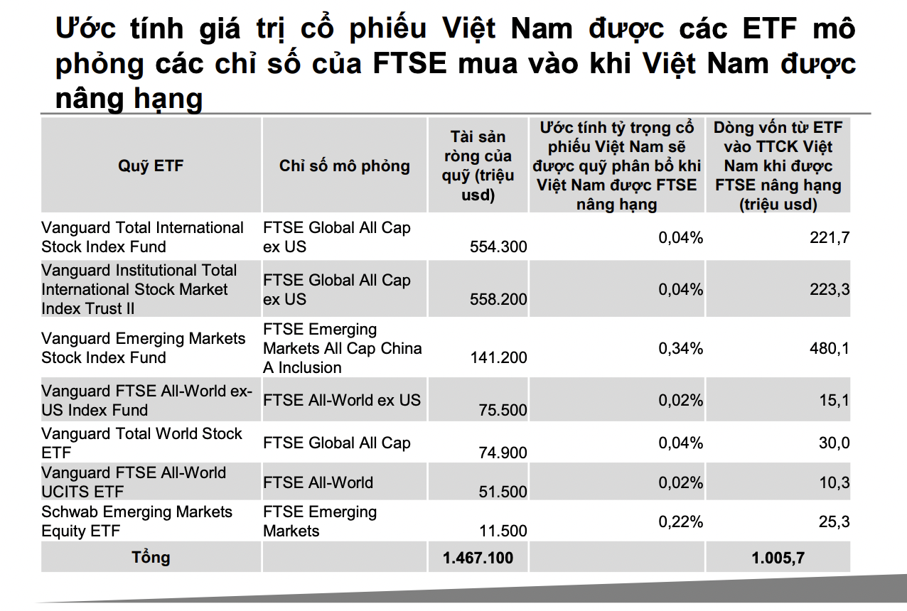 Loạt quỹ ETF Vanguard sẽ mua vào 1 tỷ USD sau nâng hạng tháng 9, những cổ phiếu nào tiềm năng? 