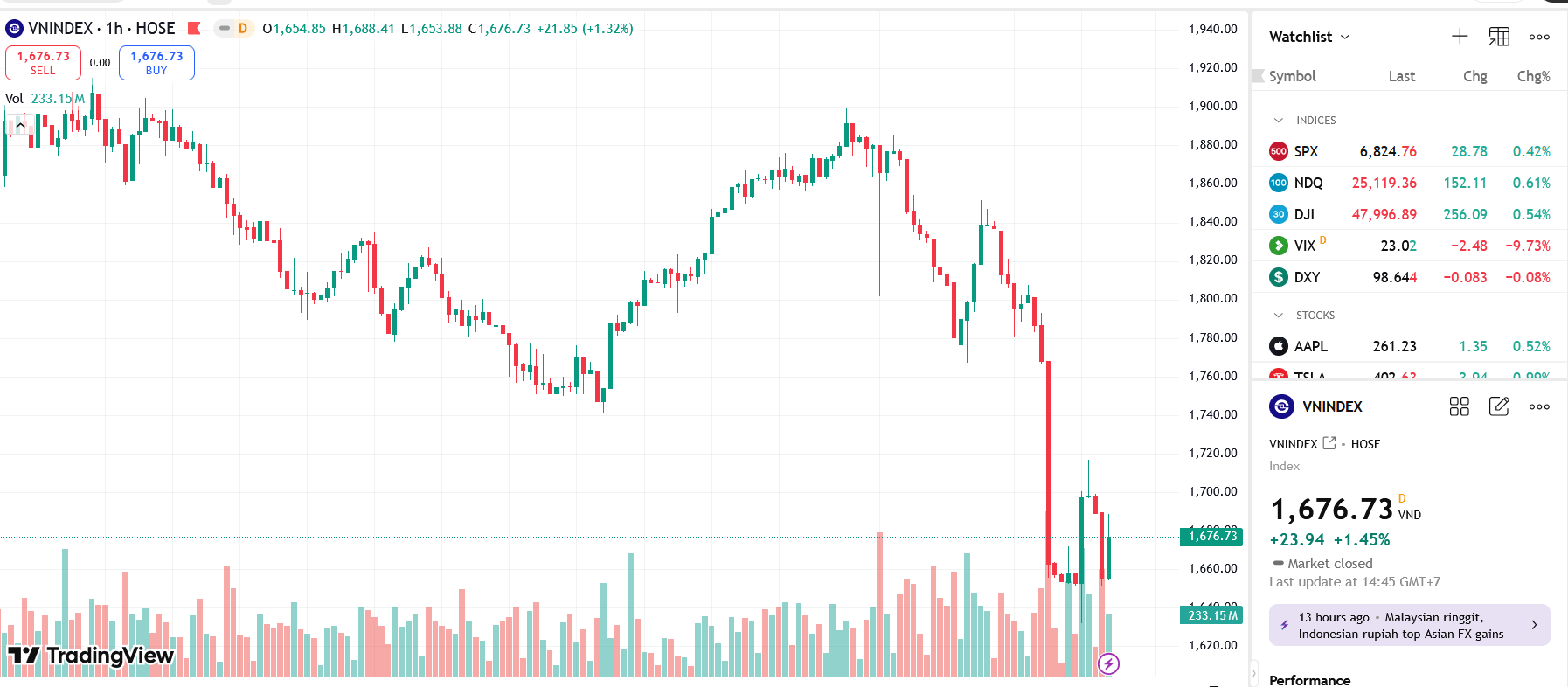 VN-Index hồi phục mạnh, hướng tới kháng cự 1.740 điểm