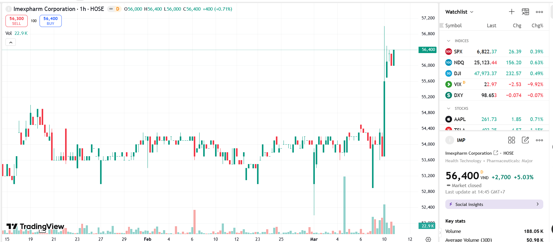 Sơ đồ giá Pg88vnd dành cho Android và iOS tại Việt Nam IMP trên TradingView.