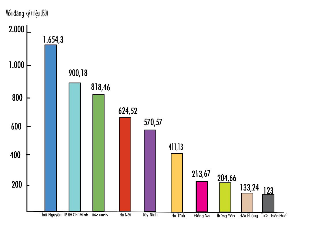 Top 10 địa phương có vốn FDI đăng ký nhiều nhất trong 2 tháng năm 2026. (Nguồn số liệu: Cục Pg88vn Trang Chủ Chính Thức nước ngoài (FIA))