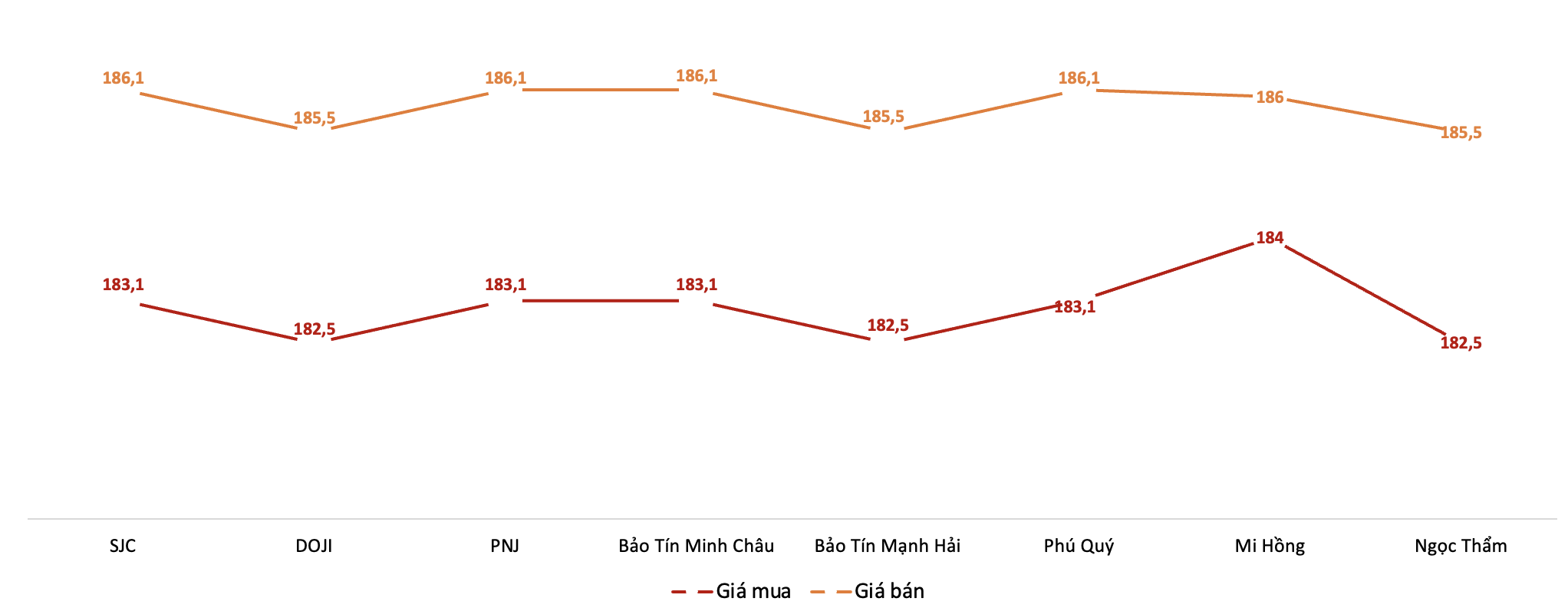 Giá giao dịch 6Pg88vn bảo mật tuyệt đối tại các thương hiệu trong phiên sáng 10/3/2026.&nbsp;Nguồn: 6PG88VN tổng hợp từ bảng giá các PG88 Link Dễ Nhớ Pg88.com