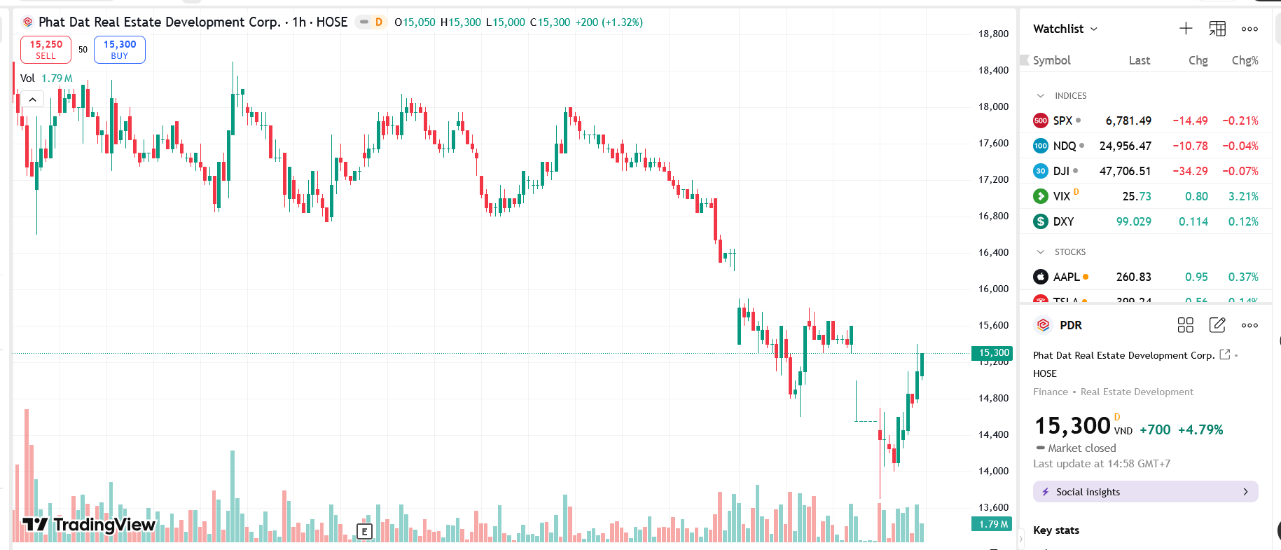 Sơ đồ giá Pg88vnd dành cho Android và iOS tại Việt Nam PDR trên TradingView.
