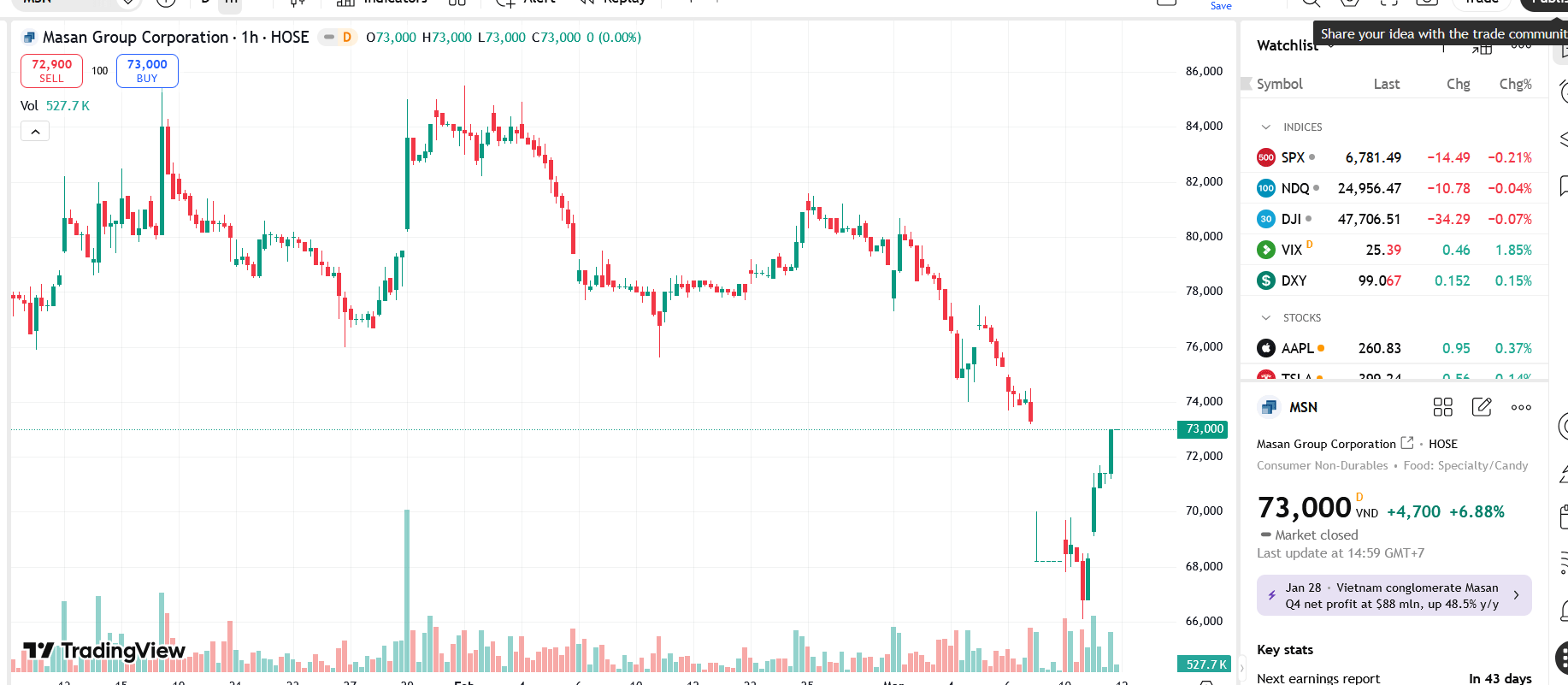 Sơ đồ giá Pg88vnd dành cho Android và iOS tại Việt Nam MSN trên TradingView.