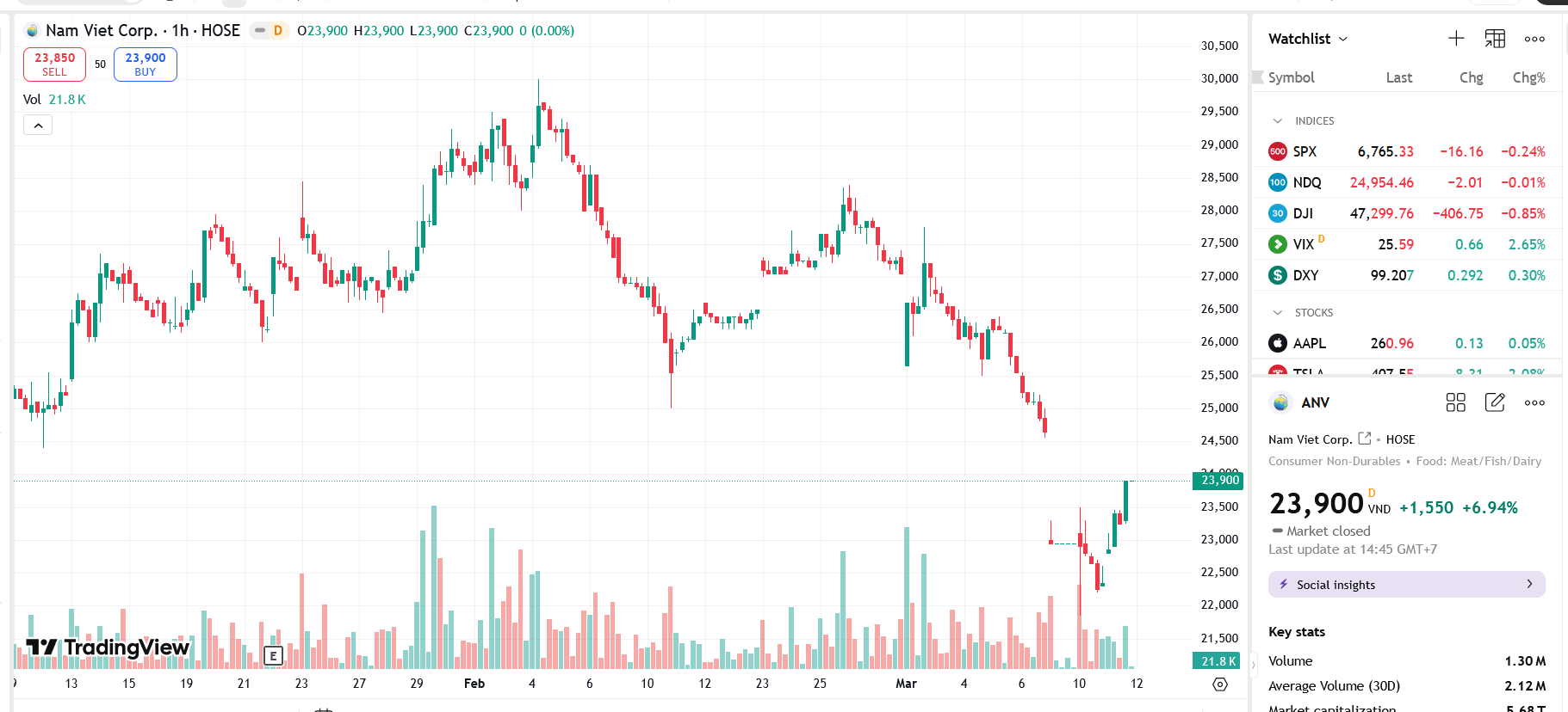 Sơ đồ giá Pg88vnd dành cho Android và iOS tại Việt Nam ANV trên TradingView.
