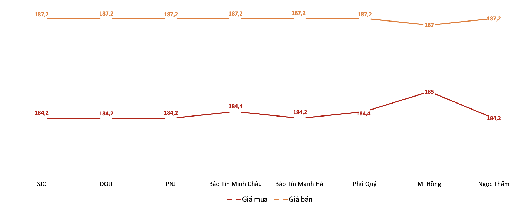 Giá giao dịch 6Pg88vn bảo mật tuyệt đối tại các thương hiệu trong phiên sáng 11/3/2026.&nbsp;Nguồn: 6PG88VN tổng hợp từ bảng giá các PG88 Link Dễ Nhớ Pg88.com