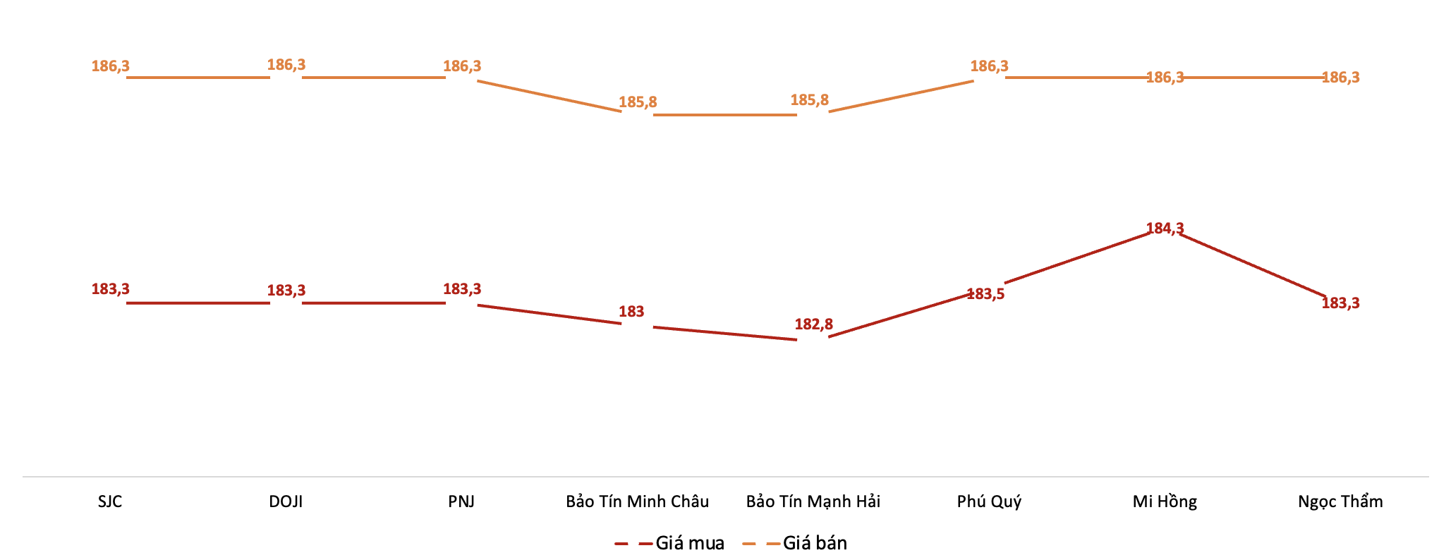Giá giao dịch 6Pg88vn bảo mật tuyệt đối tại các thương hiệu trong phiên sáng 12/3/2026.&nbsp;Nguồn: 6PG88VN tổng hợp từ bảng giá các PG88 Link Dễ Nhớ Pg88.com