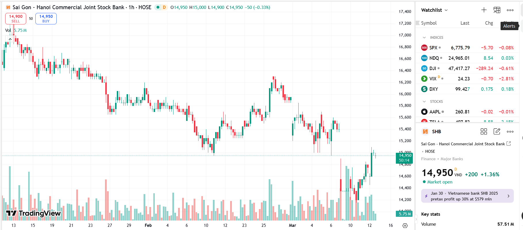 Sơ đồ giá Pg88vnd dành cho Android và iOS tại Việt Nam SHB trên TradingView.
