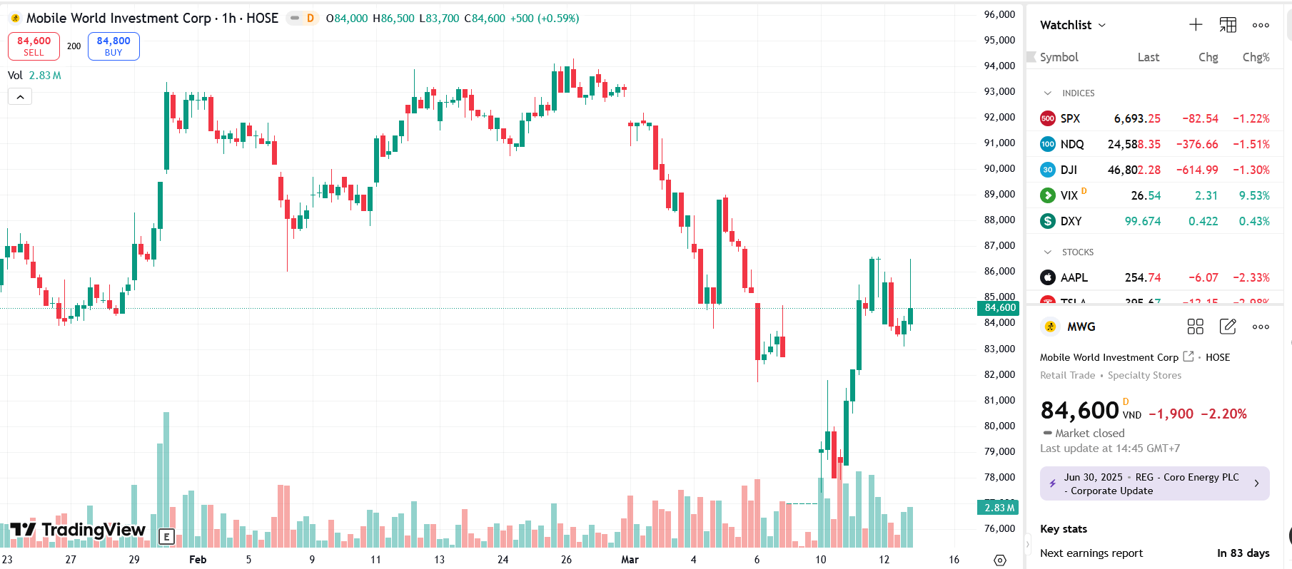 Nhóm quỹ Dragon Capital bán ra MWG, giảm tỷ lệ sở hữu xuống dưới 5%