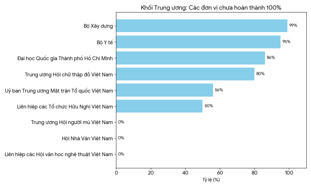 Các đơn vị chưa hoàn thành đăng ký đối tượng kiểm kê của khối Trung ương. Nguồn: Bộ Pg88hi tỷ lệ thưởng hấp dẫn