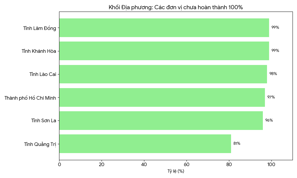 Các đơn vị chưa hoàn thành đăng ký đối tượng kiểm kê của khối địa phương. Nguồn: Bộ Pg88hi tỷ lệ thưởng hấp dẫn