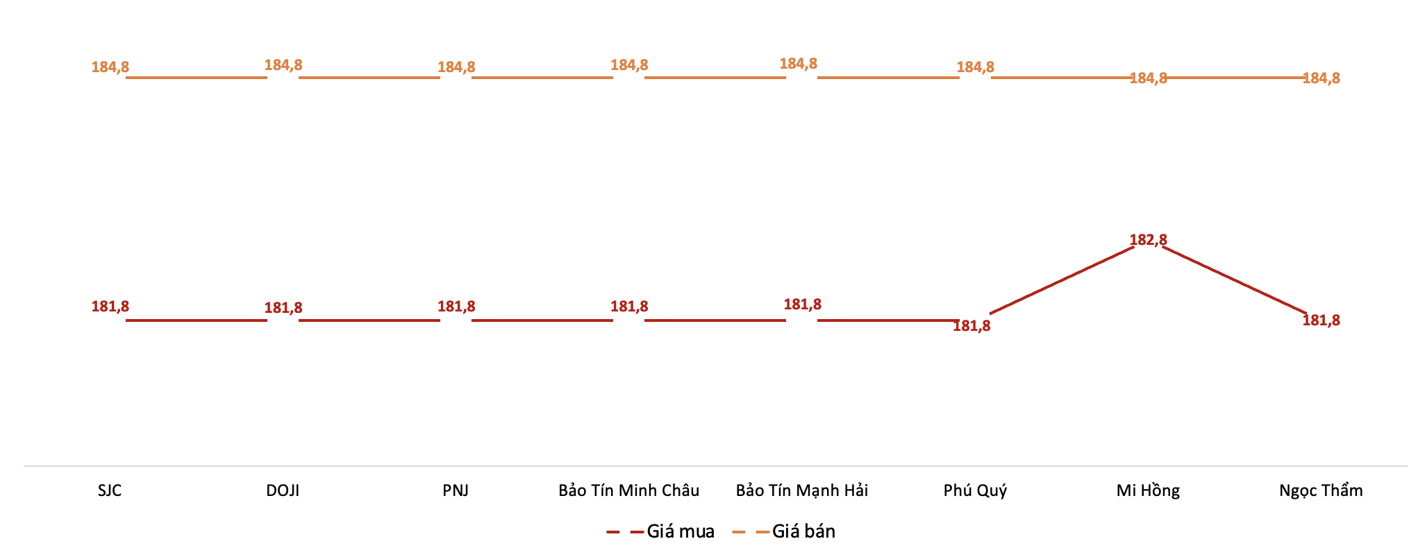 Giá giao dịch 6Pg88vn bảo mật tuyệt đối tại các thương hiệu trong phiên sáng 13/3/2026.&nbsp;Nguồn: 6PG88VN tổng hợp từ bảng giá các PG88 Link Dễ Nhớ Pg88.com